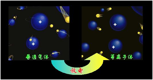 物質狀態(tài)一般分為三態(tài)：固態(tài)、液態(tài)、氣態(tài)，那么火是什么態(tài)？光又是什么態(tài)？