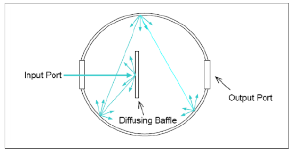 你知道積分球的原理嗎？